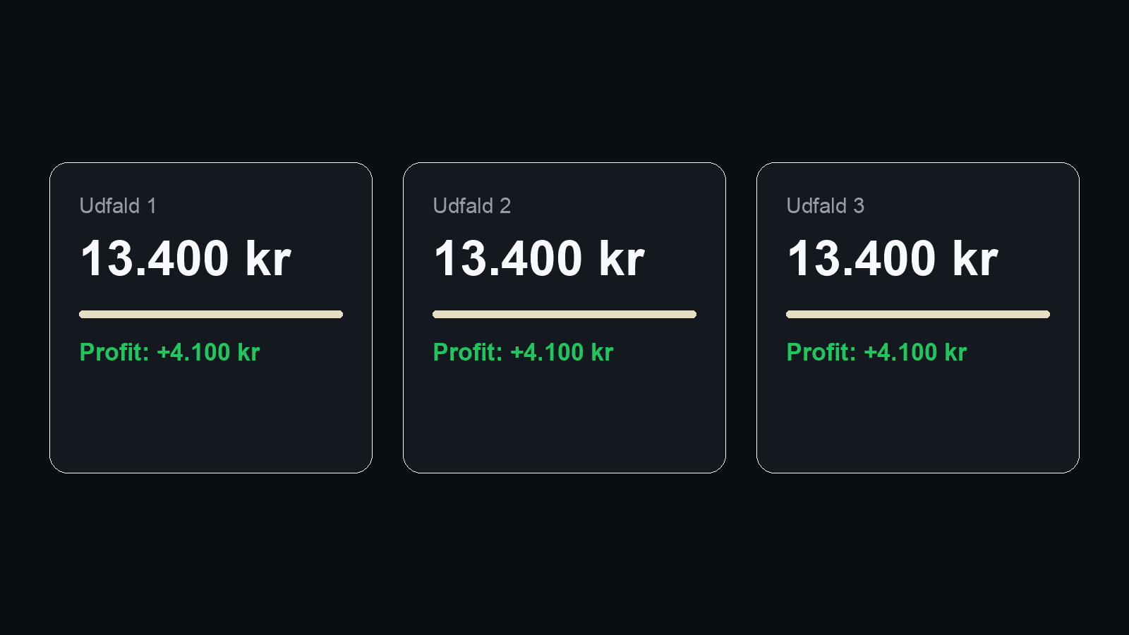 Alle udfald dækket - samme profit uanset resultat
